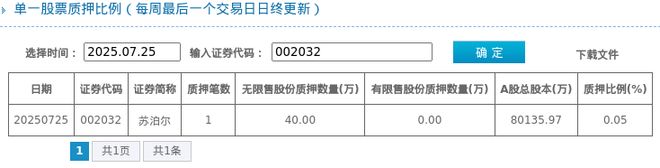 5%质押市值约206840万元尊龙凯时苏